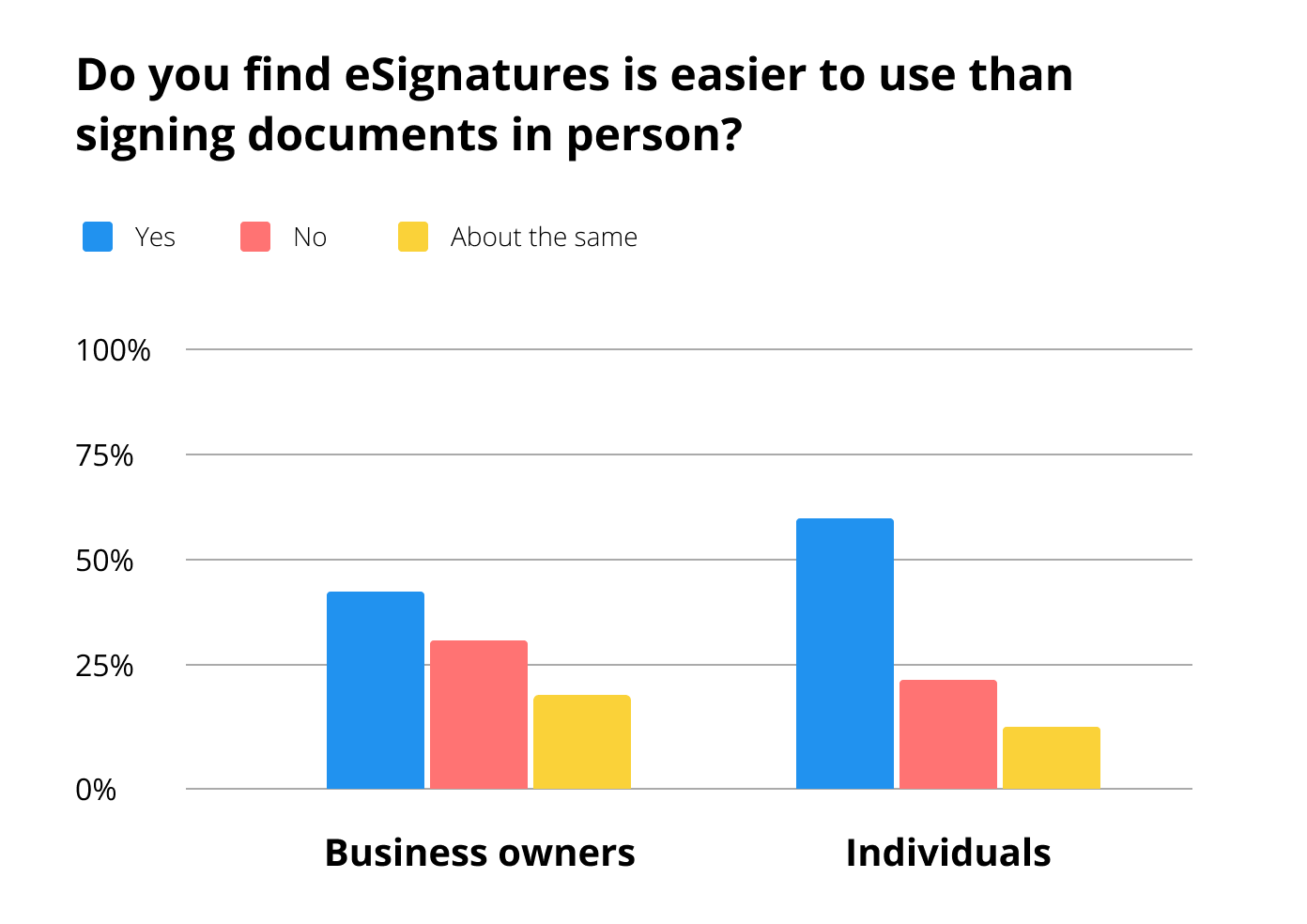 Is it easier to use eSignature than in-person signing for US businesses? - comparison diagram