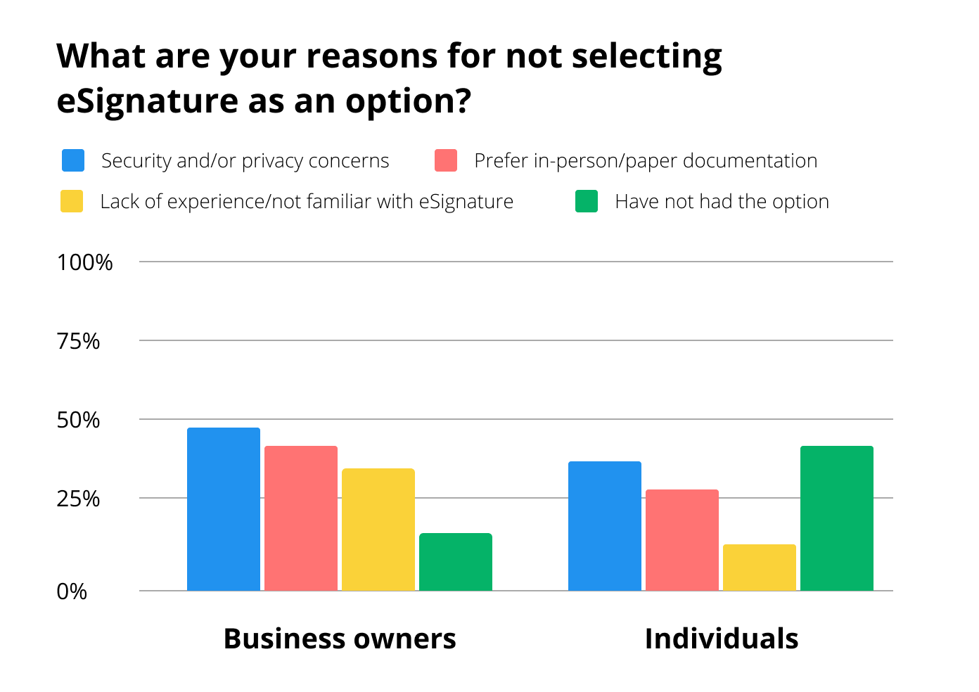 What are the reasons for not choosing eSignature as an option for US businesses and individuals? - comparative diagram
