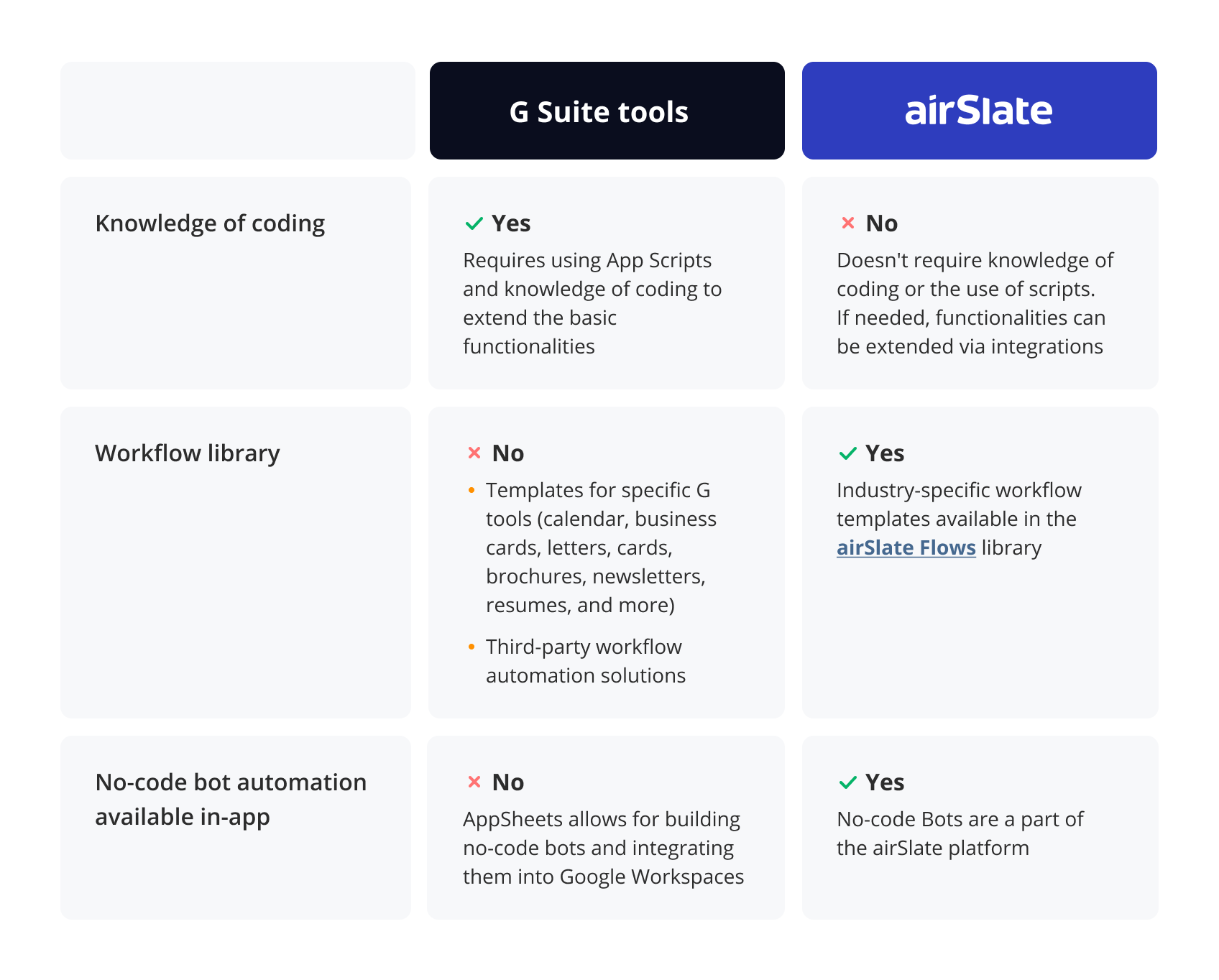 G Suite tools vs airSlate workflow automation G Suite tools vs airSlate workflow automation