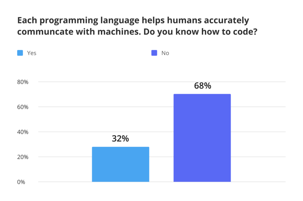Low-code/no-code consumer survey - Do you know how to code?