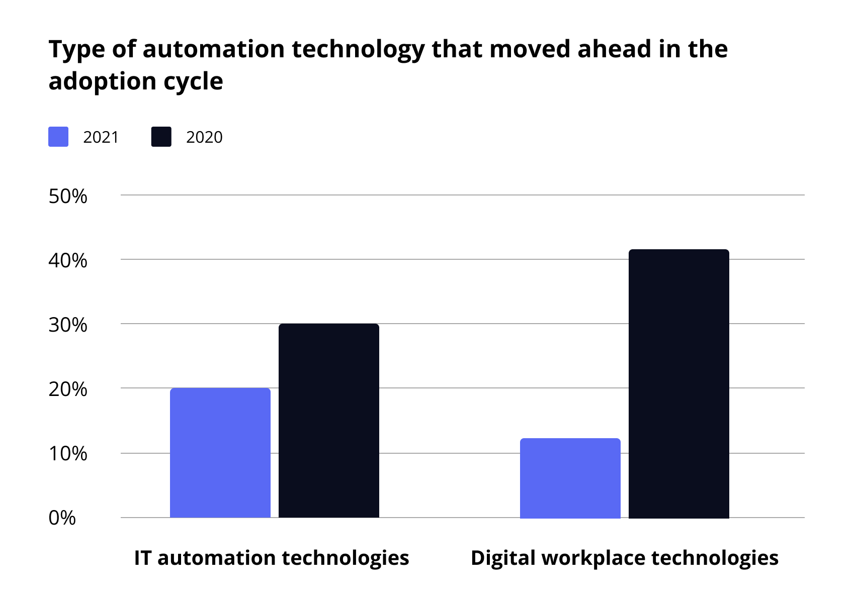 automation technology adoption cycle How automation technology moved ahead in the adoption cycle diagram